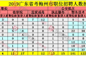 省考梅州岗位最终报考人数超2万，最高竞争比138:1