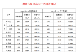上月梅州商品房卖了2137套，环比量跌价稳