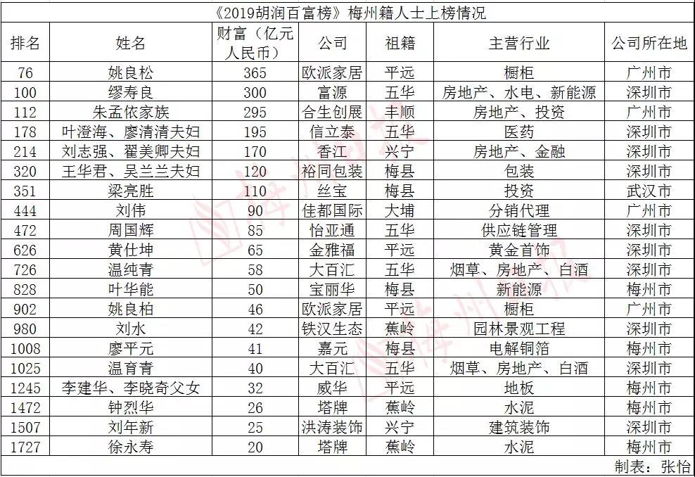 2019年胡润百富榜发布！梅州籍首富是他！身家有…