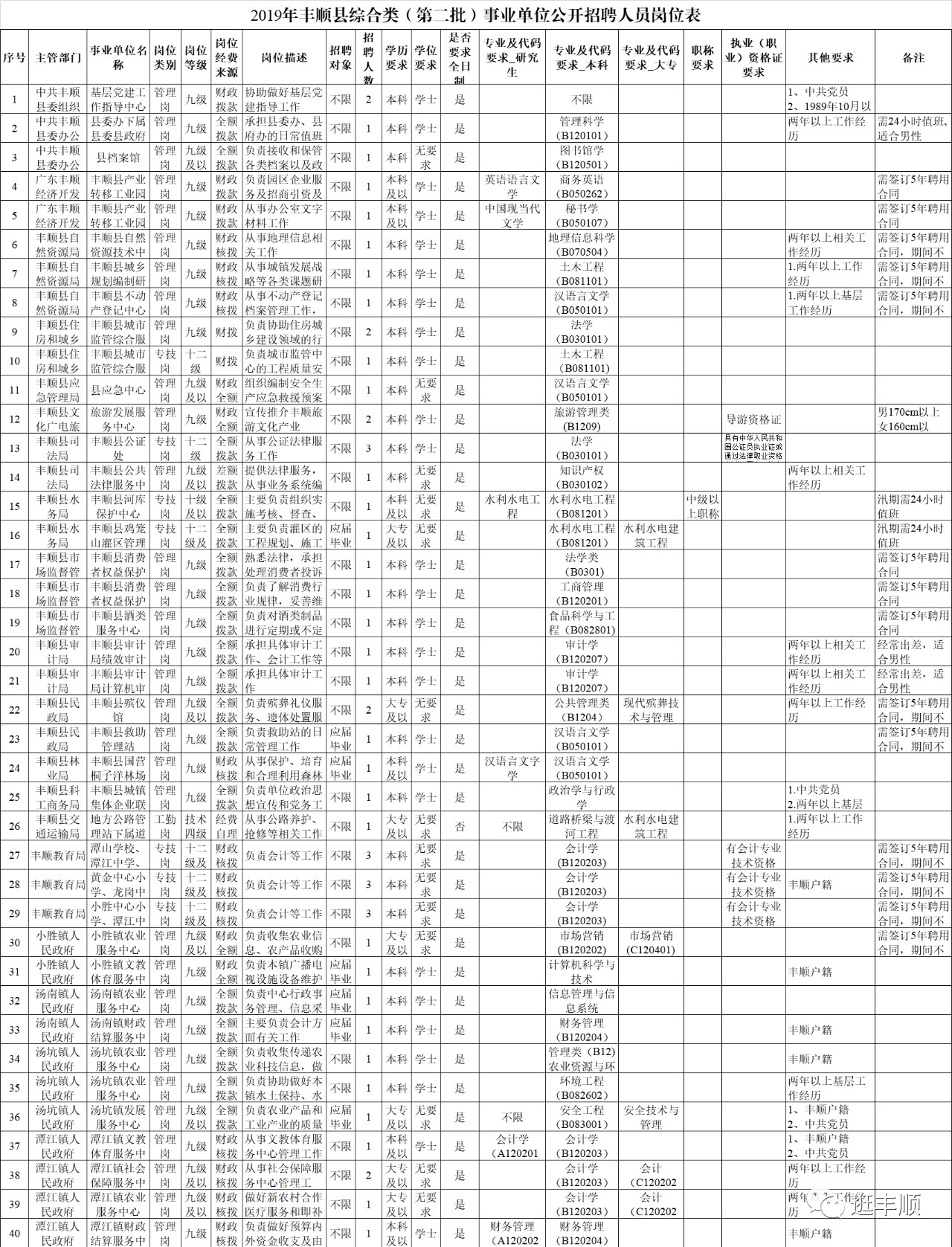 丰顺事业单位公开招聘100名人员公告