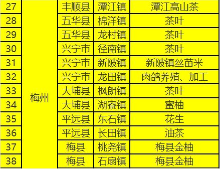 梅州14个镇入选！快看看有没有你家
